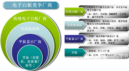 觸摸一體機(jī)攪局，電子白板市場競爭激烈